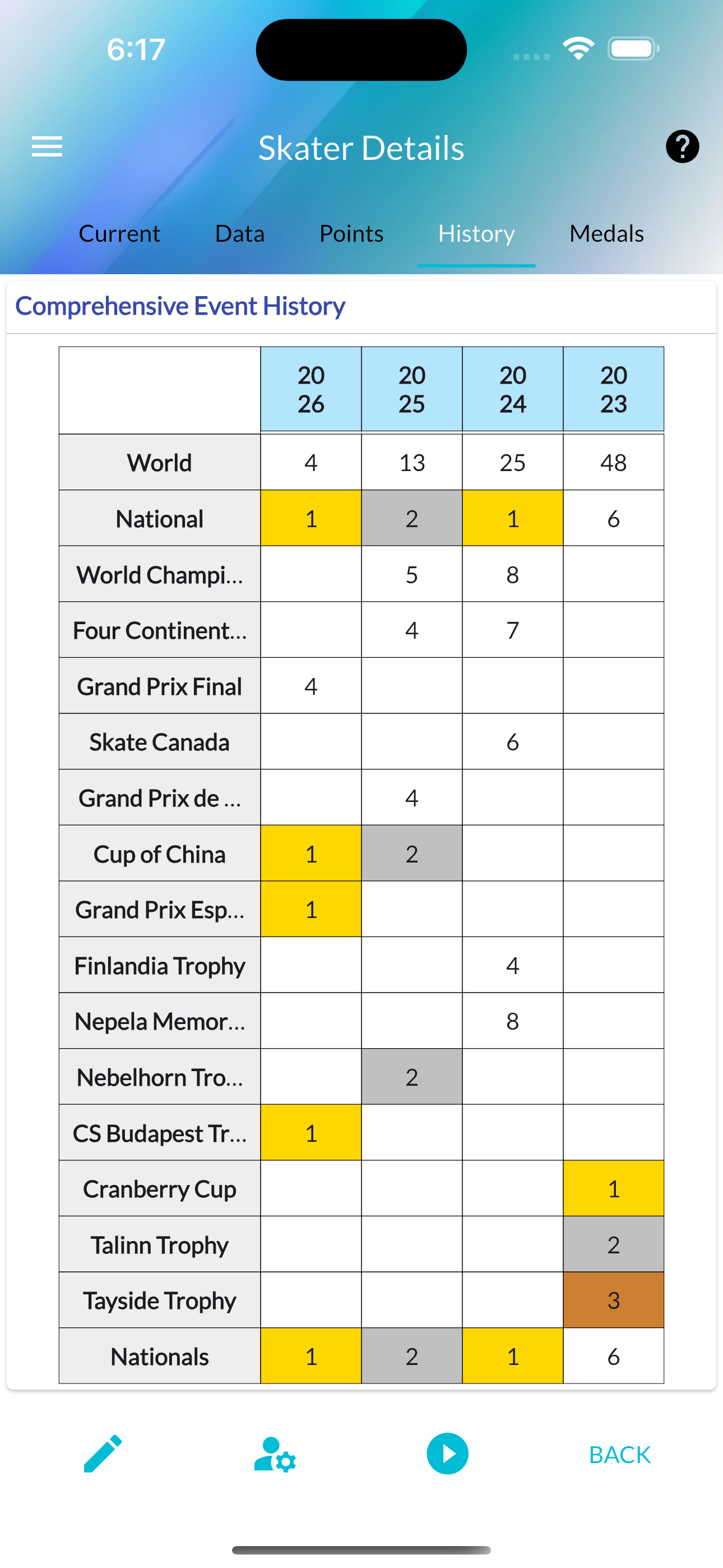 Skater career screen showing competition results and career progression