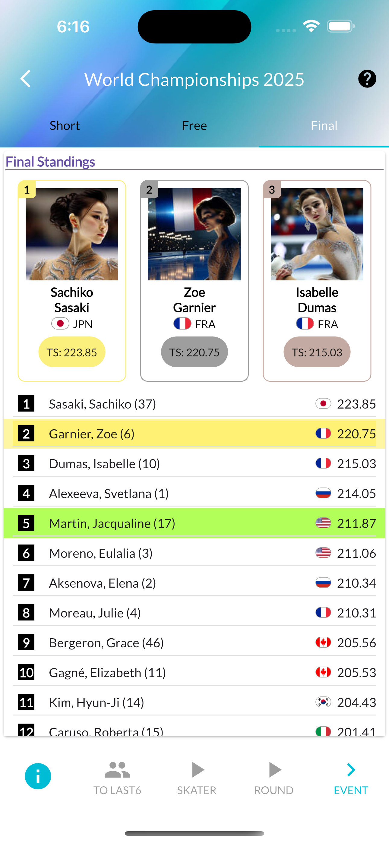 Major competition results showing Short Program and Free Skate scores with final standings